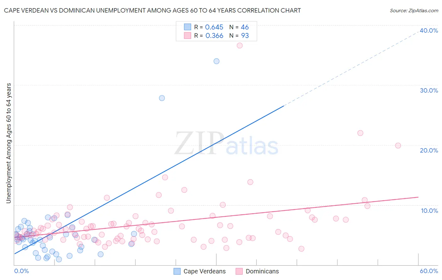 Cape Verdean vs Dominican Unemployment Among Ages 60 to 64 years
