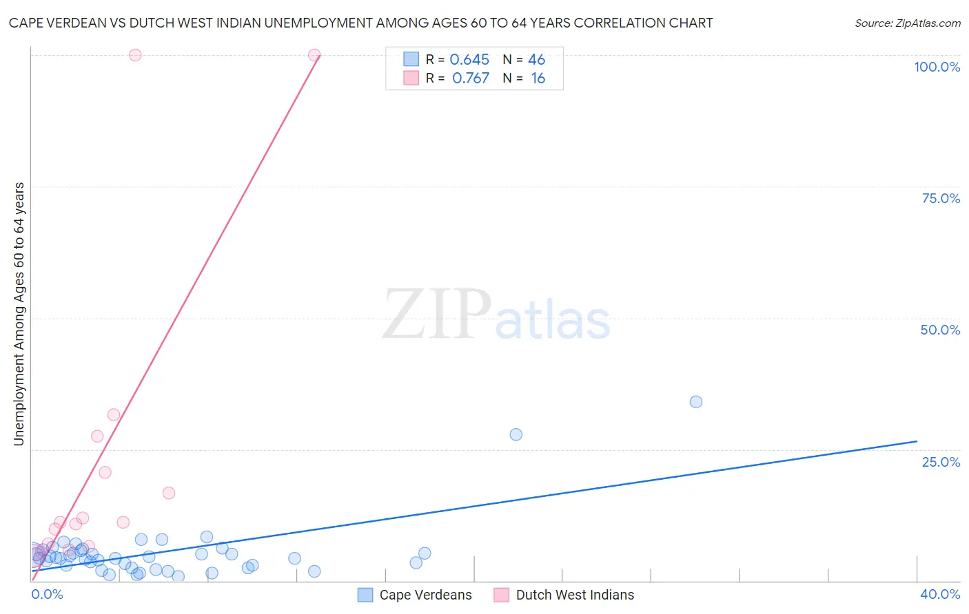 Cape Verdean vs Dutch West Indian Unemployment Among Ages 60 to 64 years