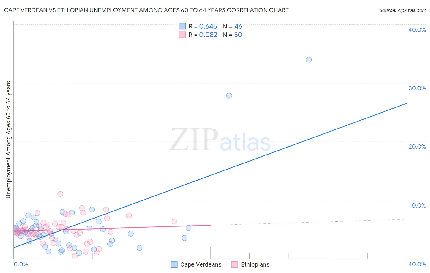 Cape Verdean vs Ethiopian Unemployment Among Ages 60 to 64 years