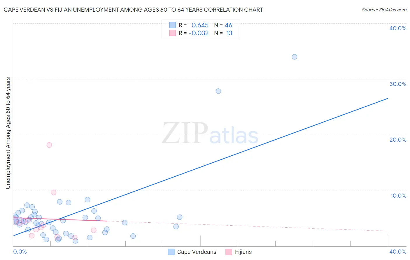 Cape Verdean vs Fijian Unemployment Among Ages 60 to 64 years