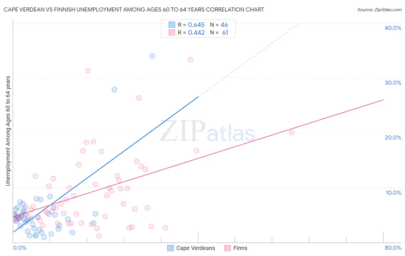 Cape Verdean vs Finnish Unemployment Among Ages 60 to 64 years