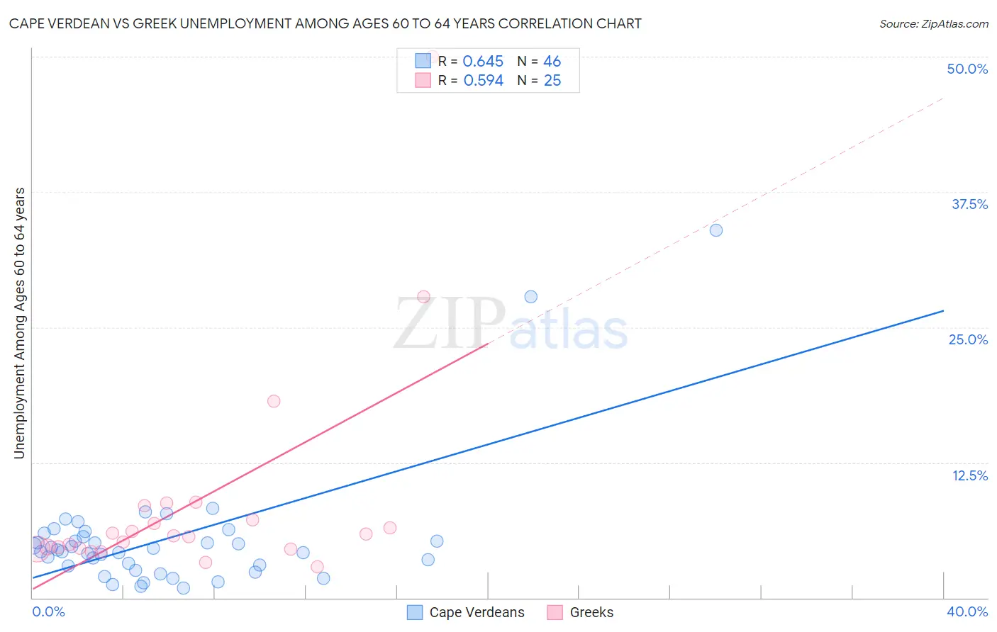 Cape Verdean vs Greek Unemployment Among Ages 60 to 64 years