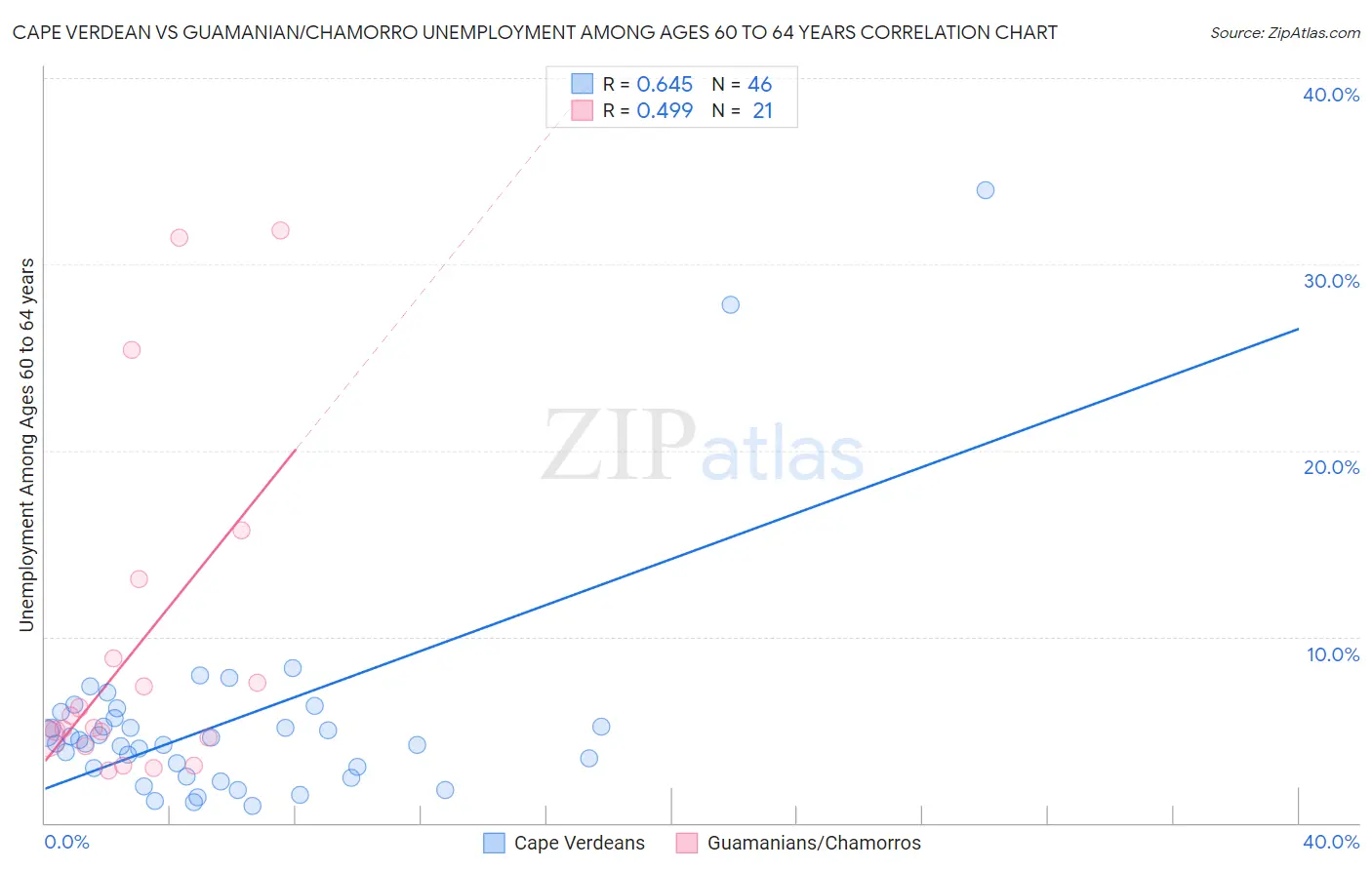 Cape Verdean vs Guamanian/Chamorro Unemployment Among Ages 60 to 64 years