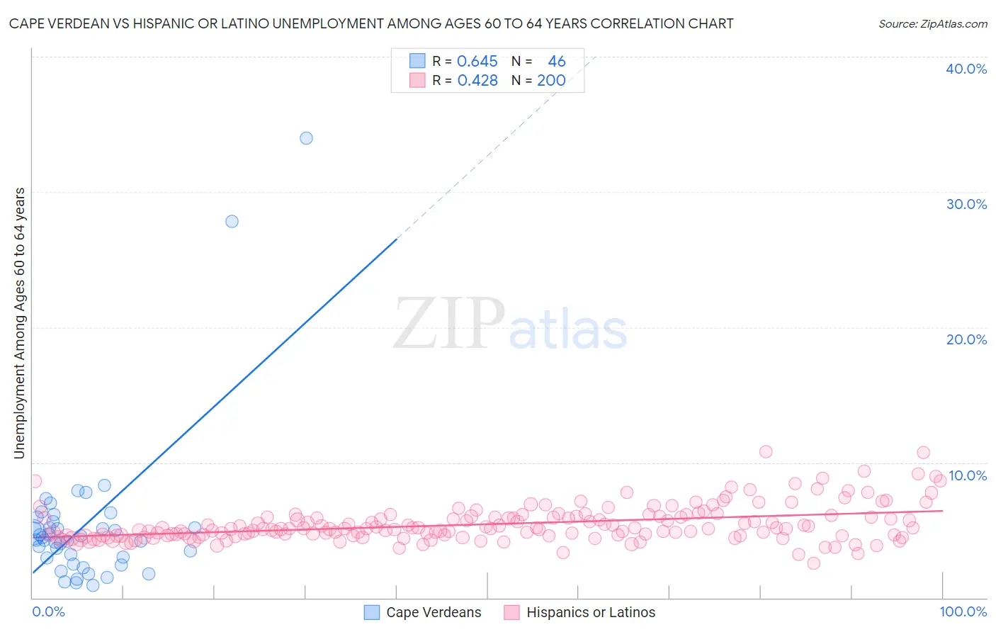 Cape Verdean vs Hispanic or Latino Unemployment Among Ages 60 to 64 years