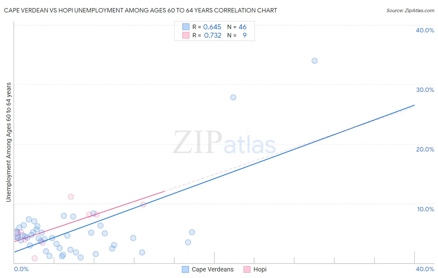 Cape Verdean vs Hopi Unemployment Among Ages 60 to 64 years