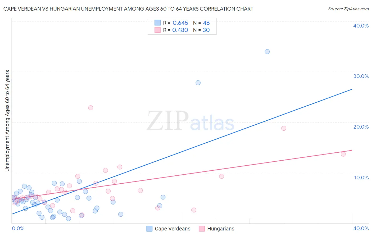 Cape Verdean vs Hungarian Unemployment Among Ages 60 to 64 years
