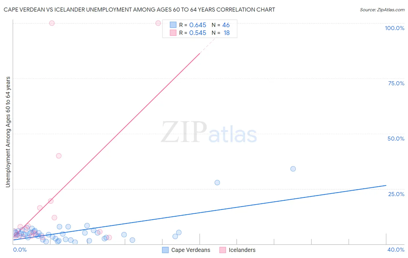 Cape Verdean vs Icelander Unemployment Among Ages 60 to 64 years