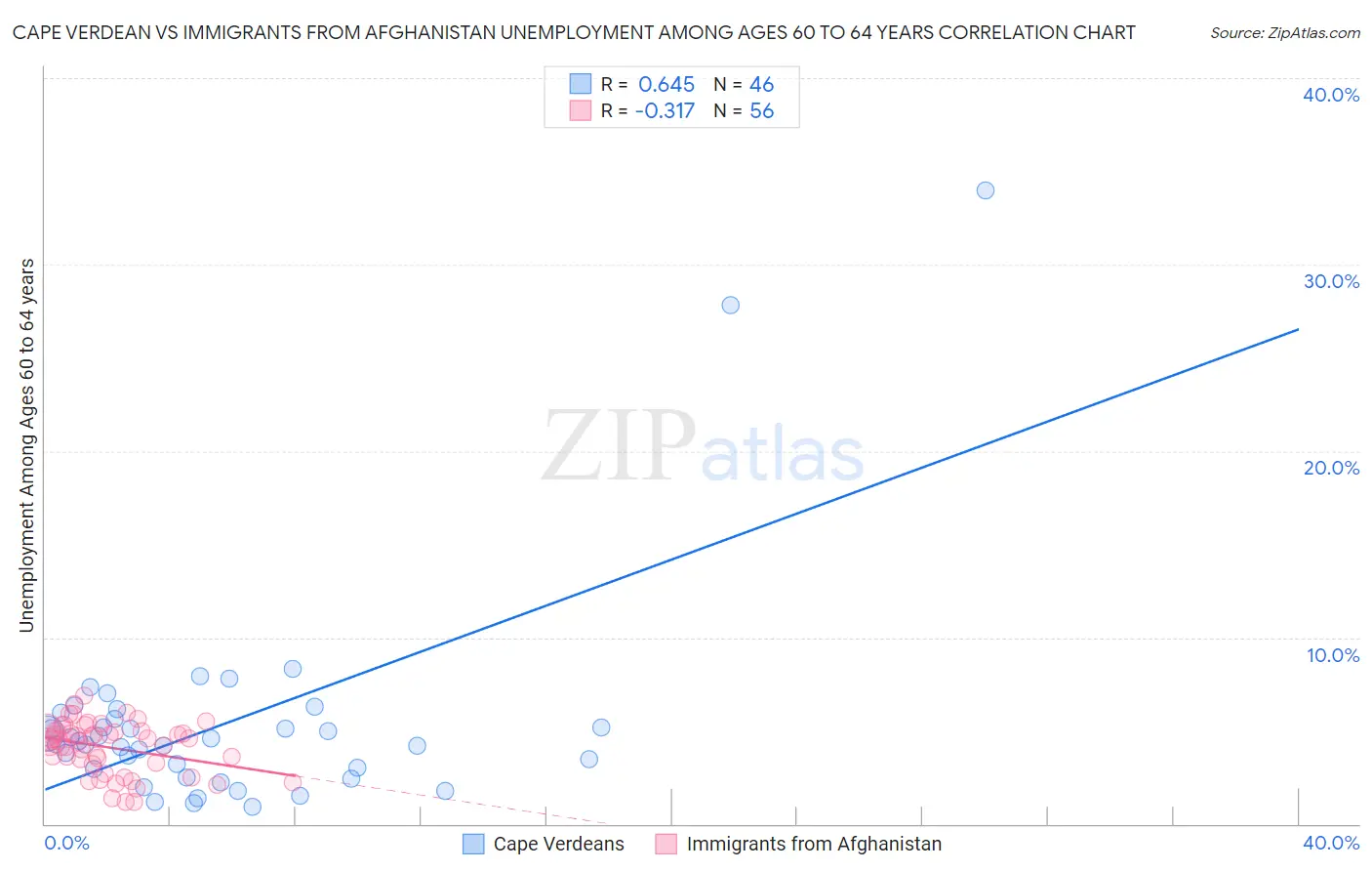 Cape Verdean vs Immigrants from Afghanistan Unemployment Among Ages 60 to 64 years