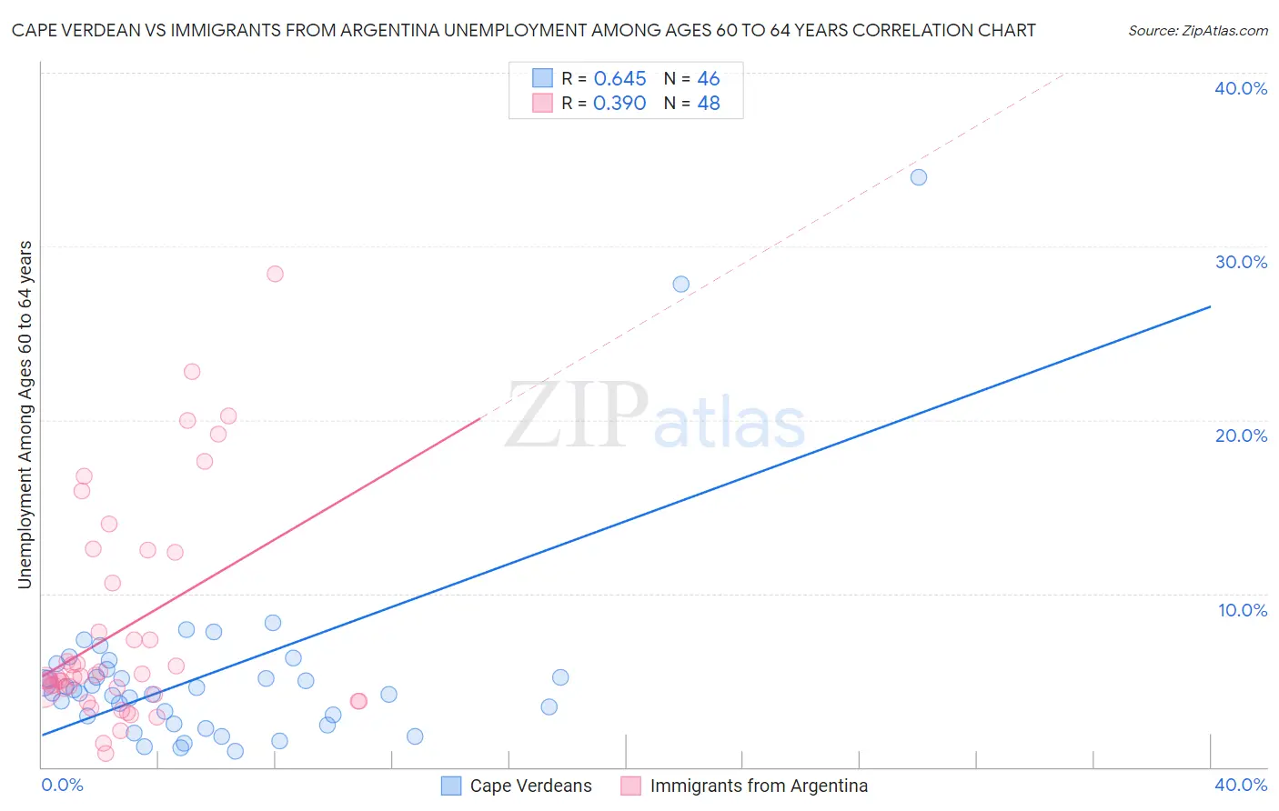 Cape Verdean vs Immigrants from Argentina Unemployment Among Ages 60 to 64 years