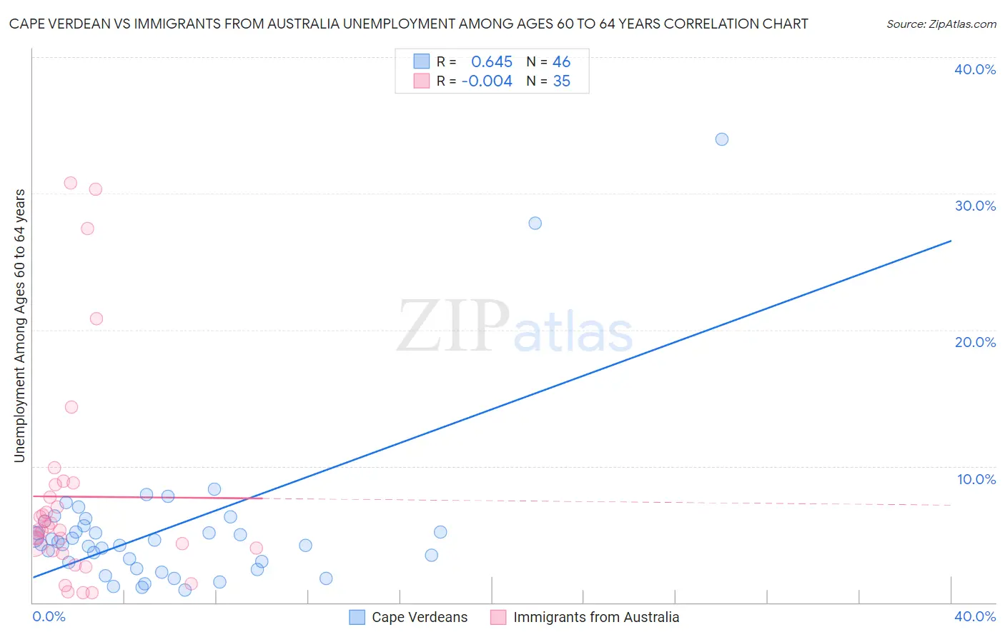 Cape Verdean vs Immigrants from Australia Unemployment Among Ages 60 to 64 years