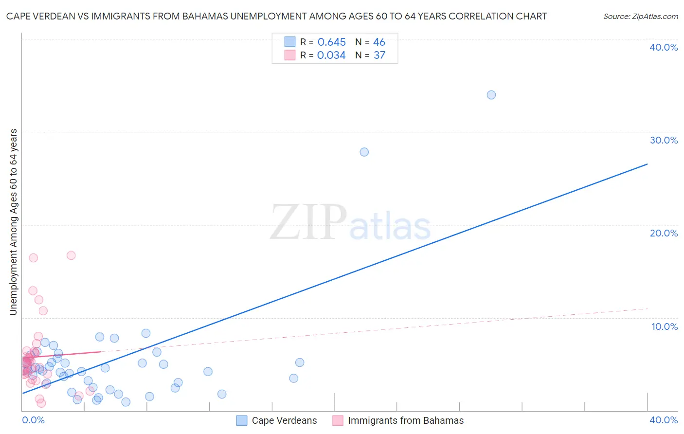 Cape Verdean vs Immigrants from Bahamas Unemployment Among Ages 60 to 64 years