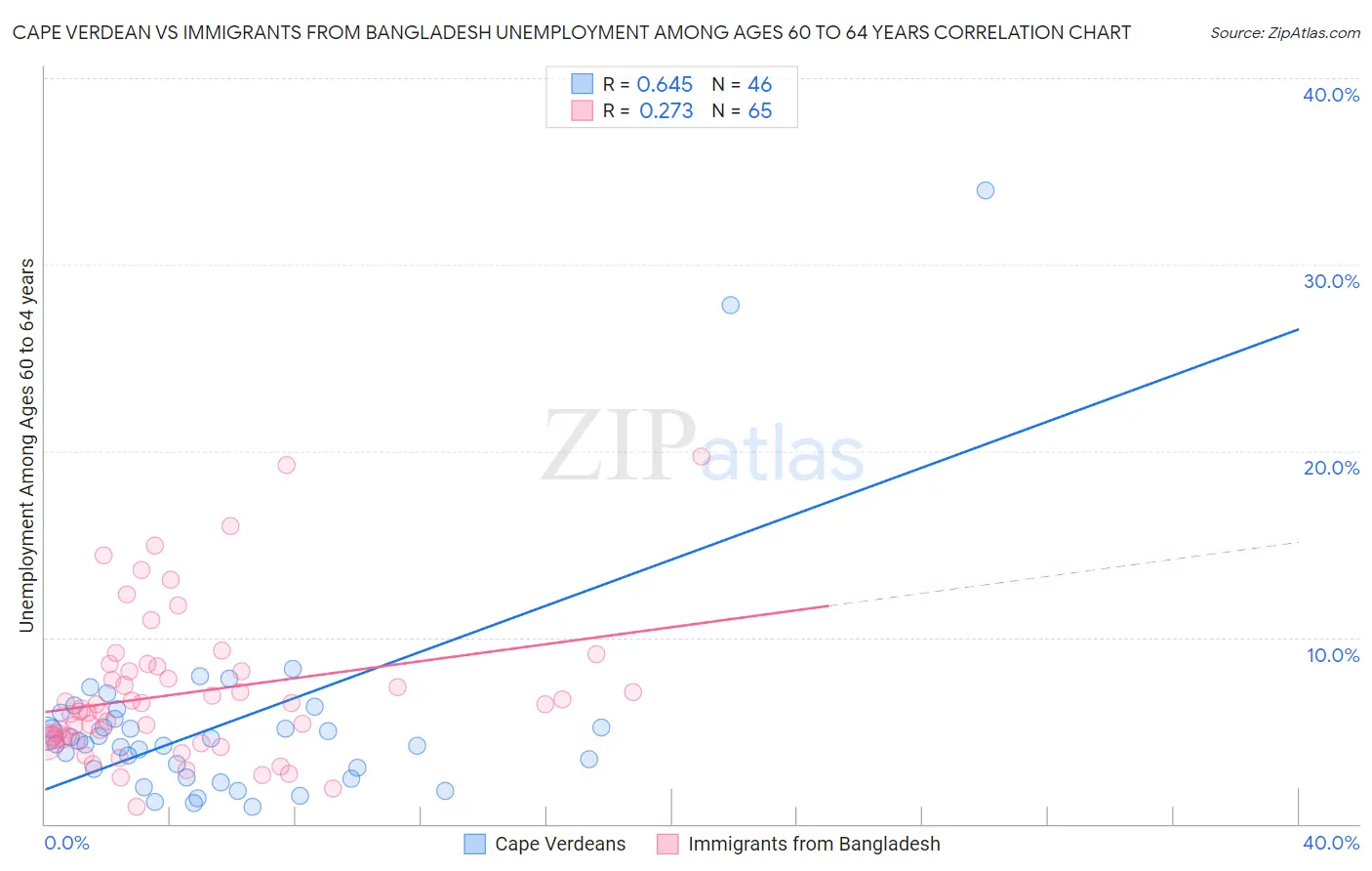 Cape Verdean vs Immigrants from Bangladesh Unemployment Among Ages 60 to 64 years