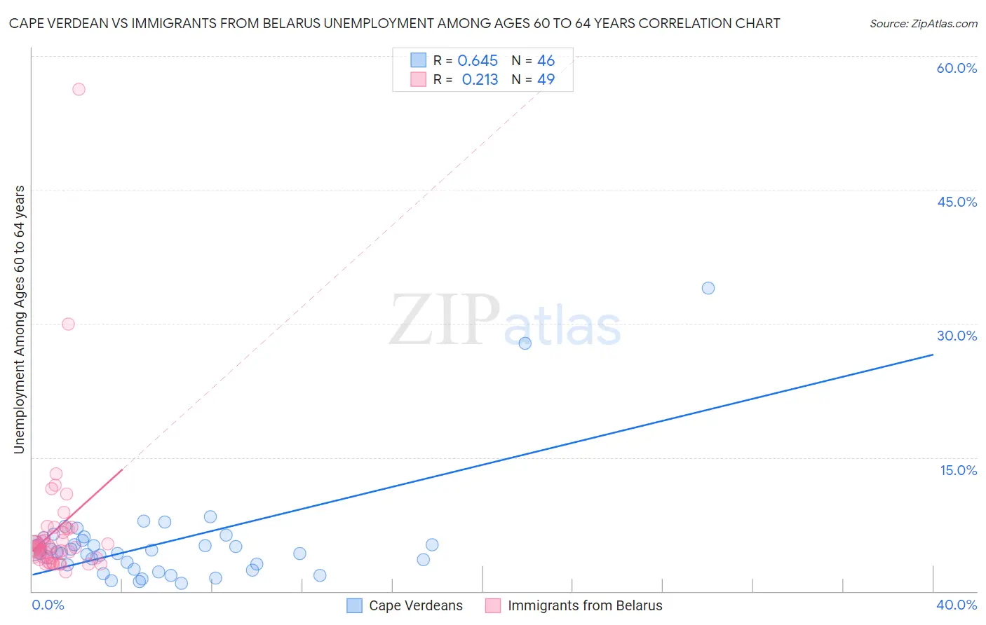 Cape Verdean vs Immigrants from Belarus Unemployment Among Ages 60 to 64 years