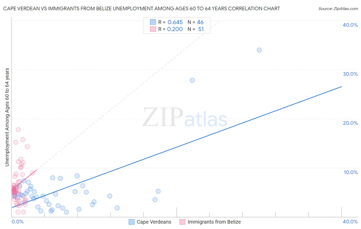 Cape Verdean vs Immigrants from Belize Unemployment Among Ages 60 to 64 years