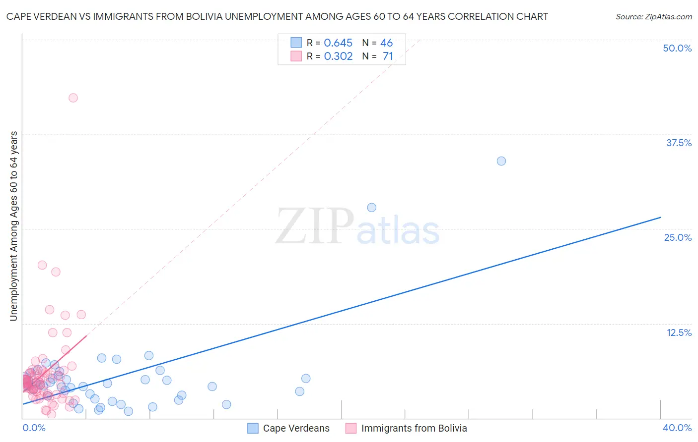 Cape Verdean vs Immigrants from Bolivia Unemployment Among Ages 60 to 64 years