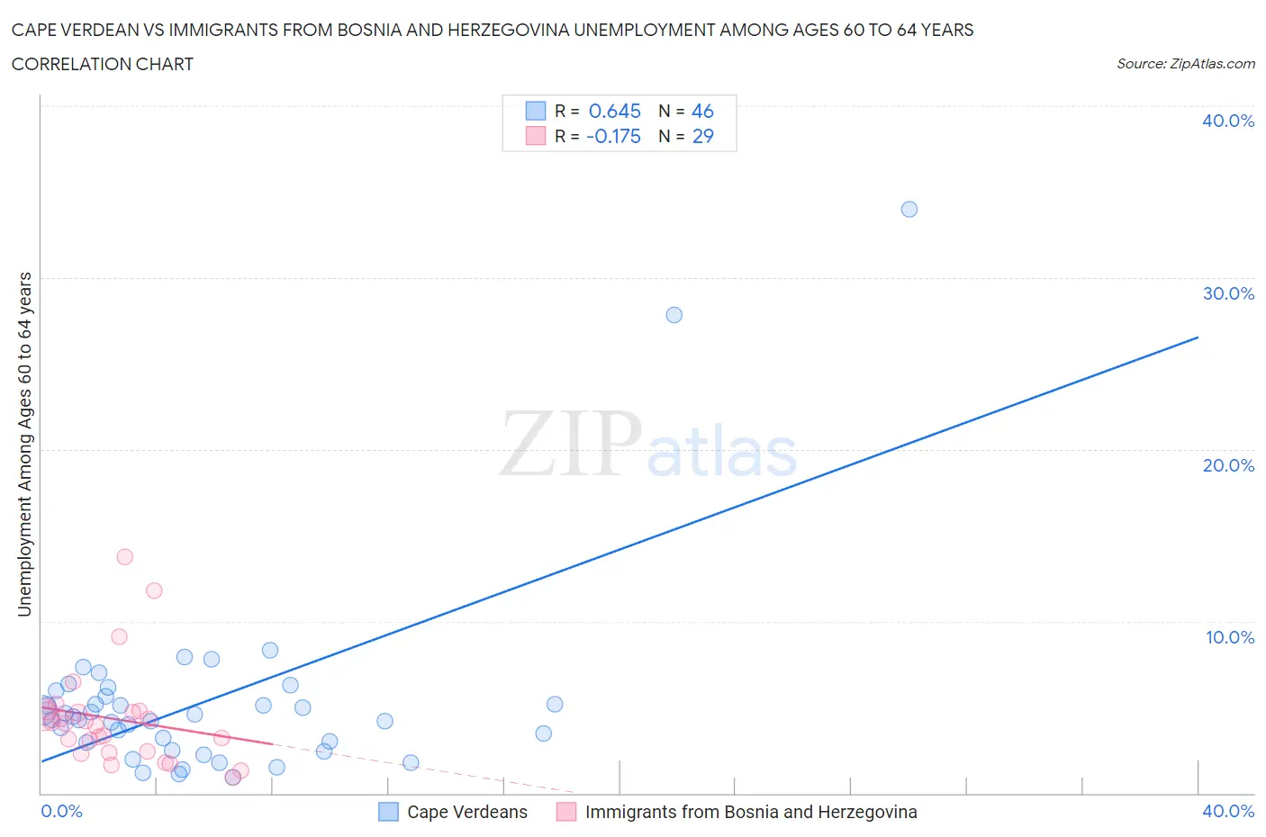 Cape Verdean vs Immigrants from Bosnia and Herzegovina Unemployment Among Ages 60 to 64 years