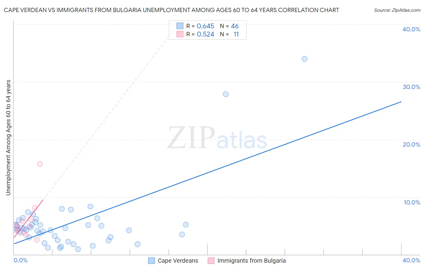 Cape Verdean vs Immigrants from Bulgaria Unemployment Among Ages 60 to 64 years