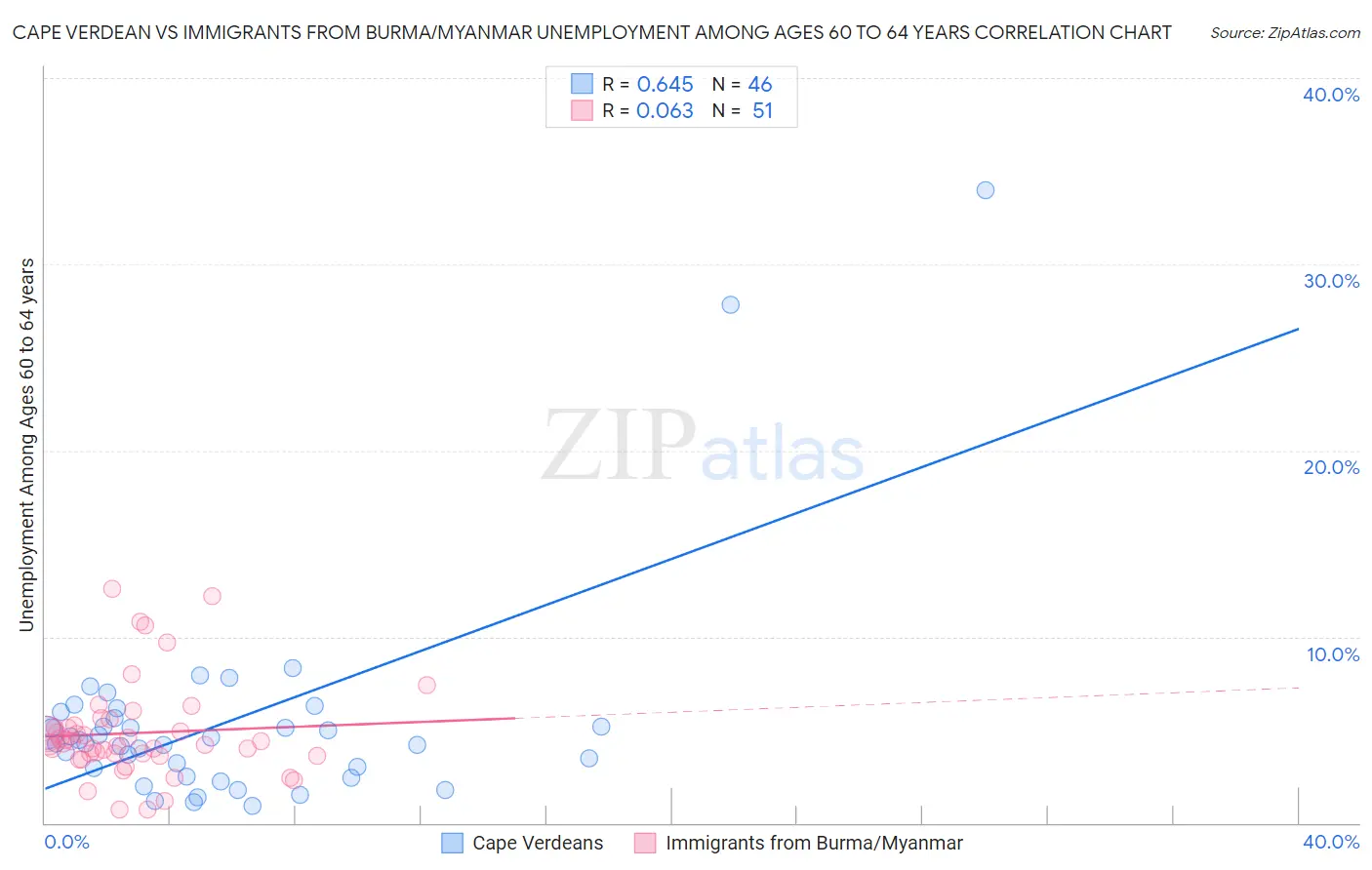 Cape Verdean vs Immigrants from Burma/Myanmar Unemployment Among Ages 60 to 64 years