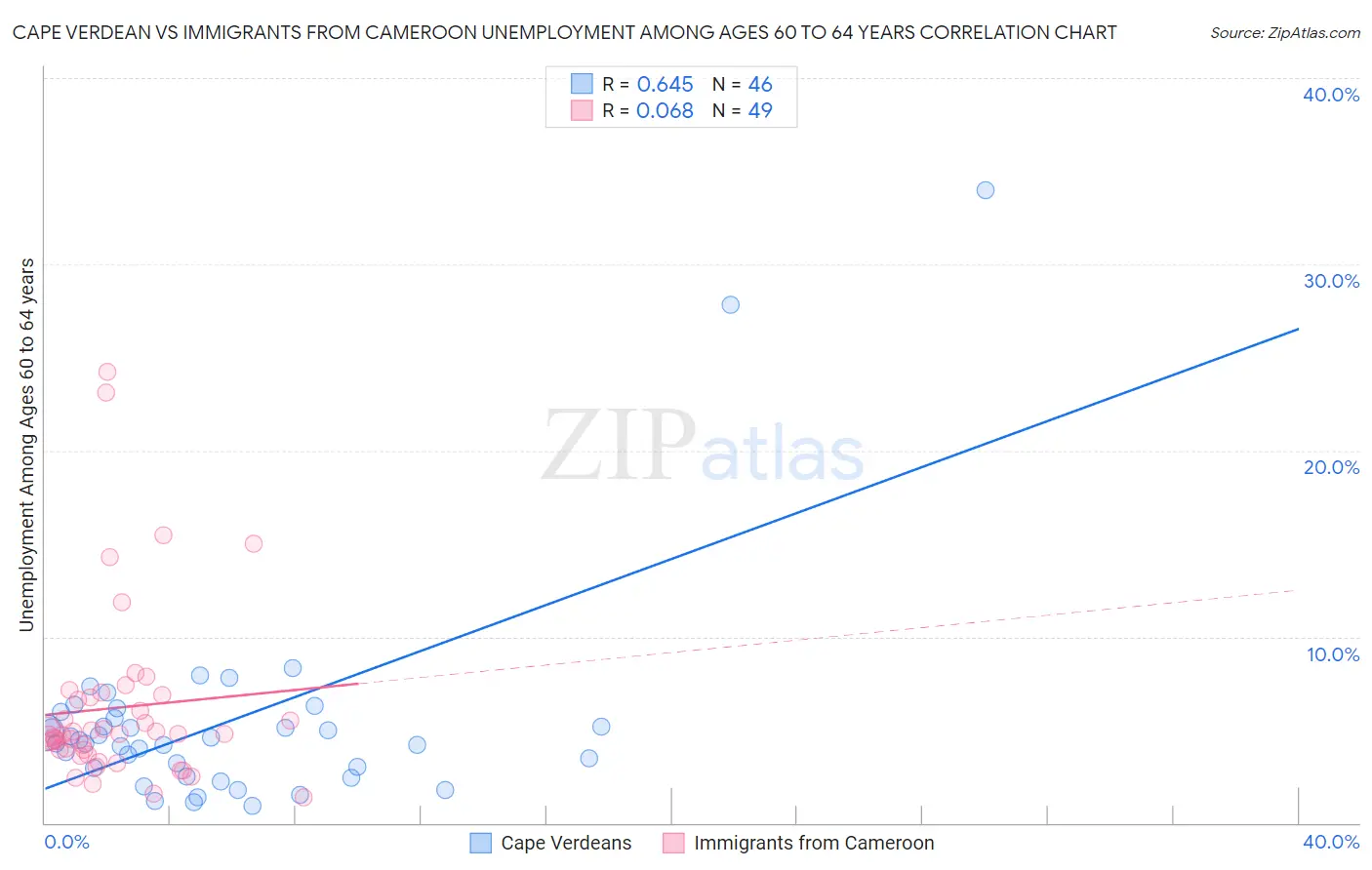 Cape Verdean vs Immigrants from Cameroon Unemployment Among Ages 60 to 64 years