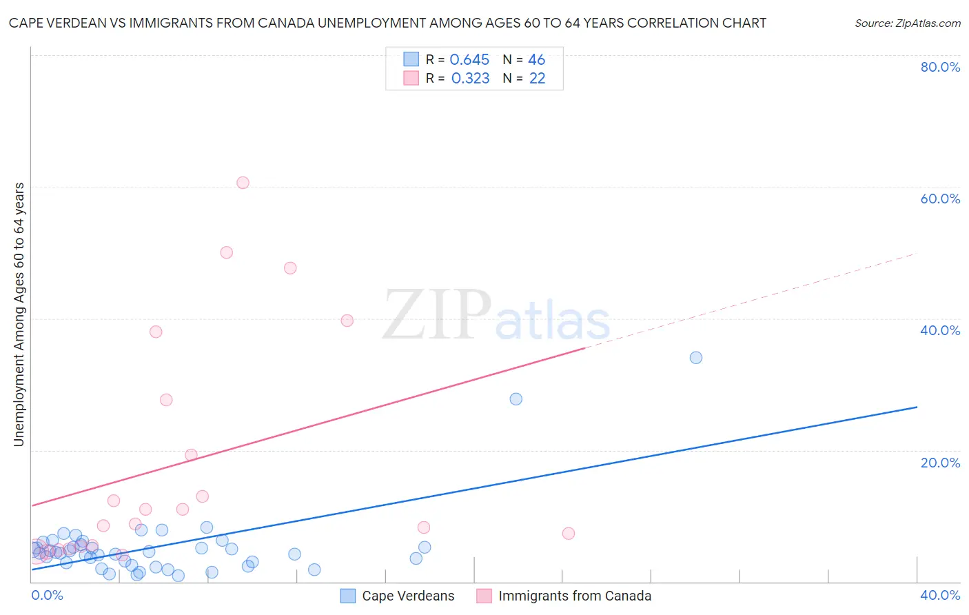 Cape Verdean vs Immigrants from Canada Unemployment Among Ages 60 to 64 years