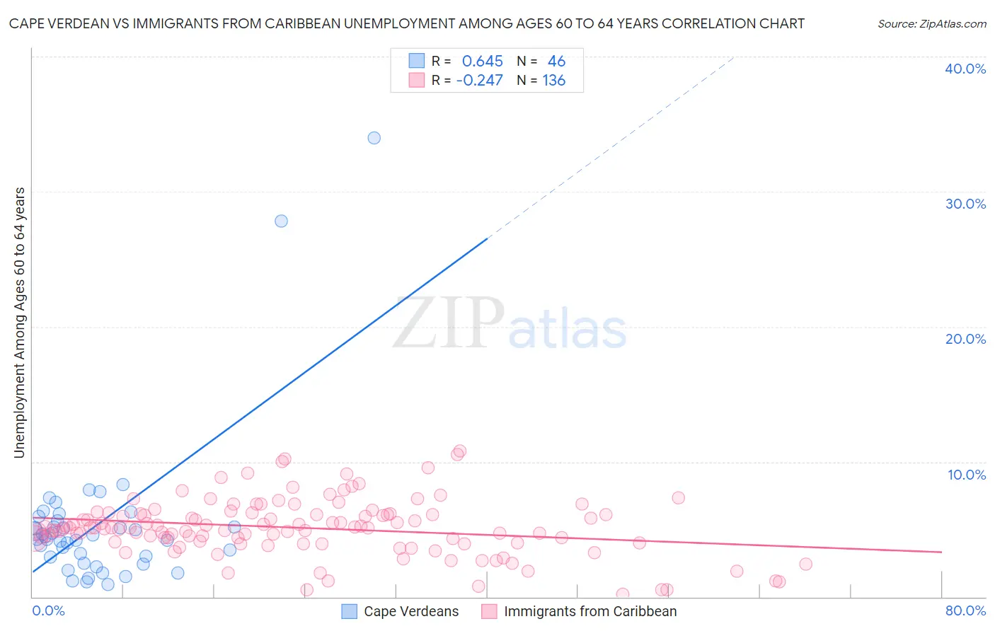 Cape Verdean vs Immigrants from Caribbean Unemployment Among Ages 60 to 64 years