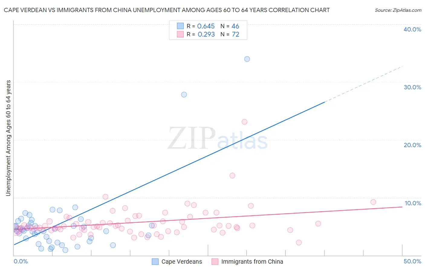 Cape Verdean vs Immigrants from China Unemployment Among Ages 60 to 64 years