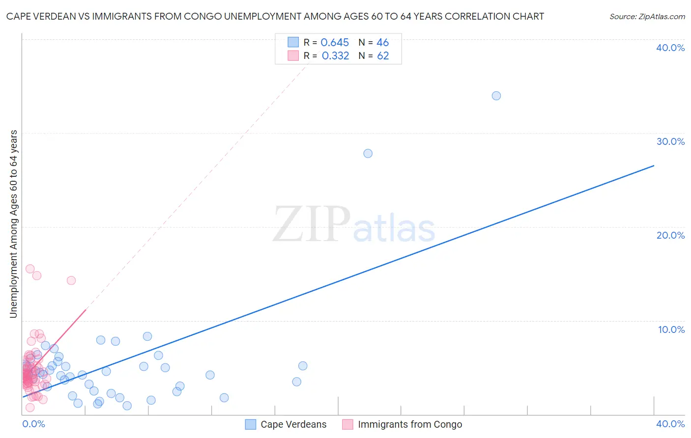 Cape Verdean vs Immigrants from Congo Unemployment Among Ages 60 to 64 years