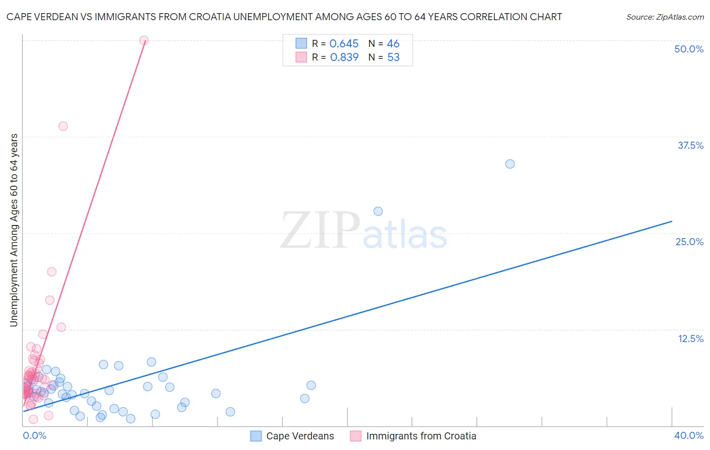 Cape Verdean vs Immigrants from Croatia Unemployment Among Ages 60 to 64 years