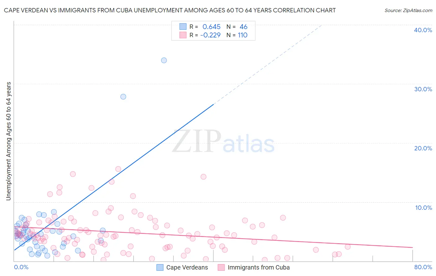 Cape Verdean vs Immigrants from Cuba Unemployment Among Ages 60 to 64 years