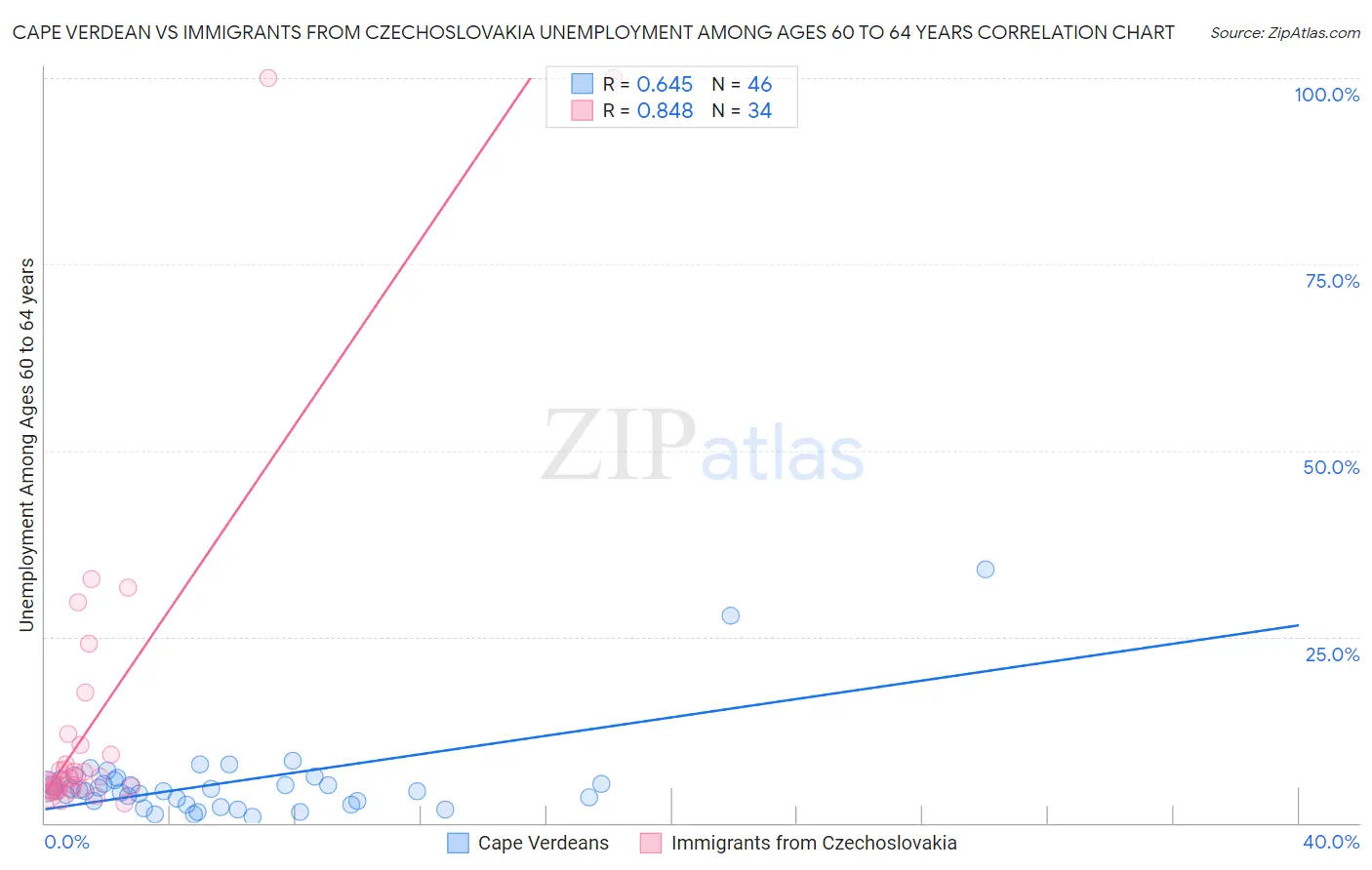 Cape Verdean vs Immigrants from Czechoslovakia Unemployment Among Ages 60 to 64 years