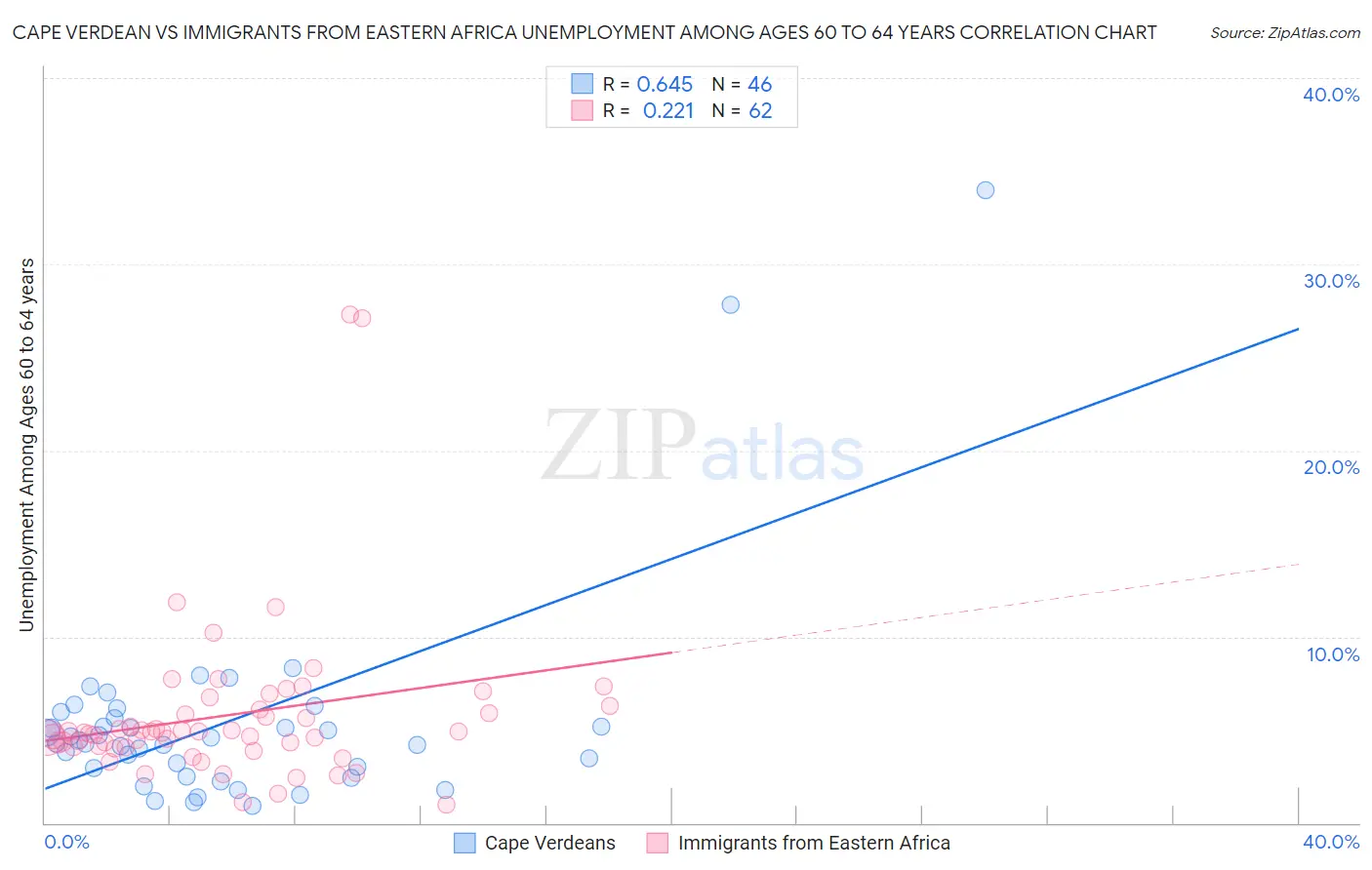 Cape Verdean vs Immigrants from Eastern Africa Unemployment Among Ages 60 to 64 years