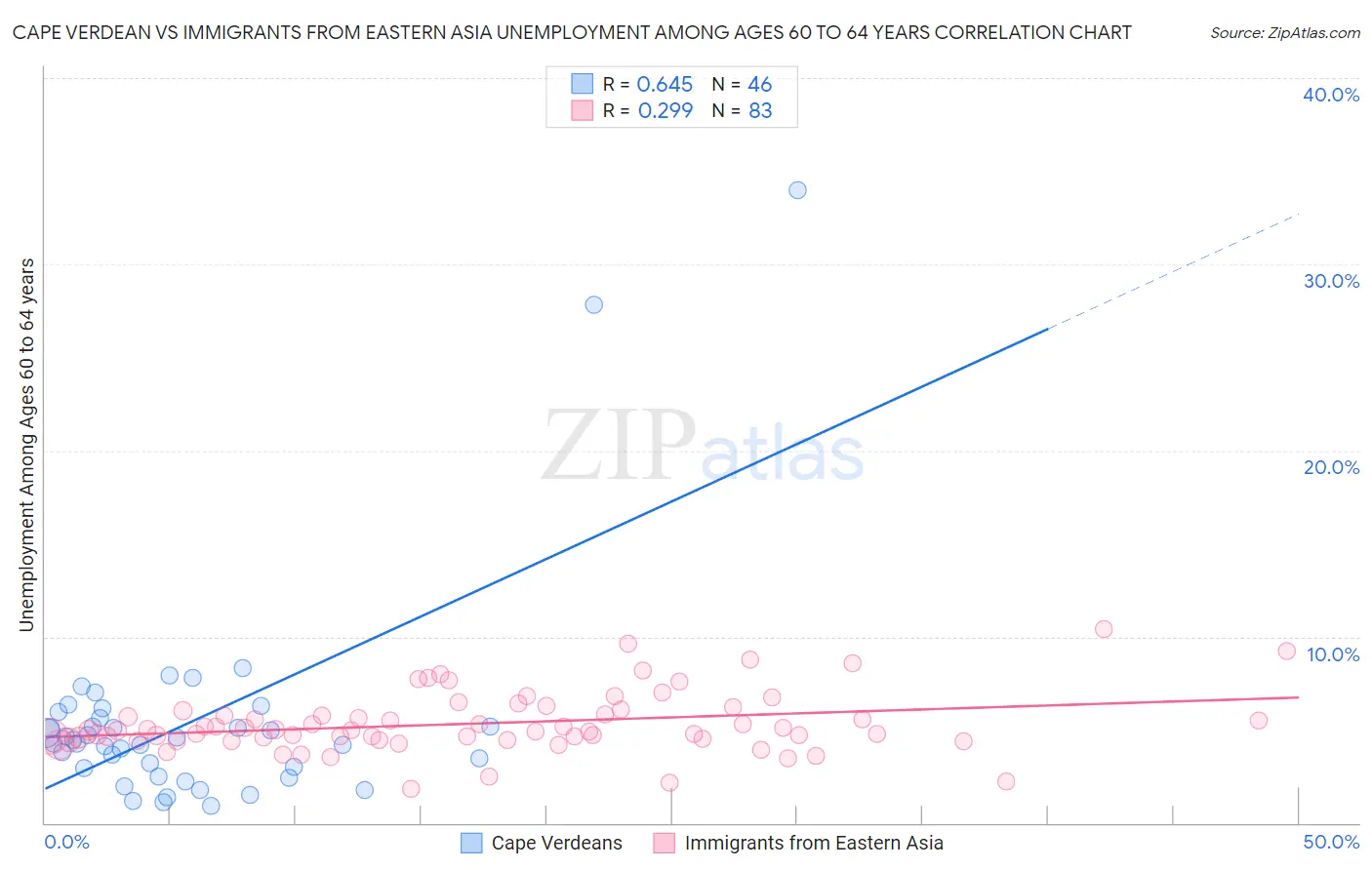 Cape Verdean vs Immigrants from Eastern Asia Unemployment Among Ages 60 to 64 years