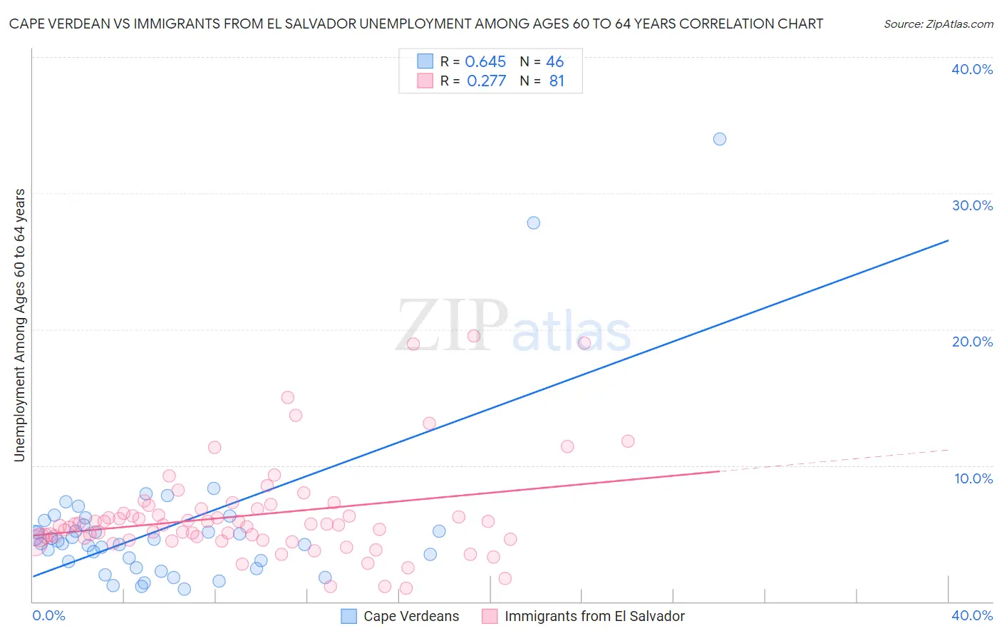 Cape Verdean vs Immigrants from El Salvador Unemployment Among Ages 60 to 64 years