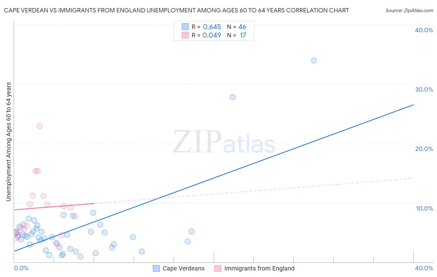 Cape Verdean vs Immigrants from England Unemployment Among Ages 60 to 64 years