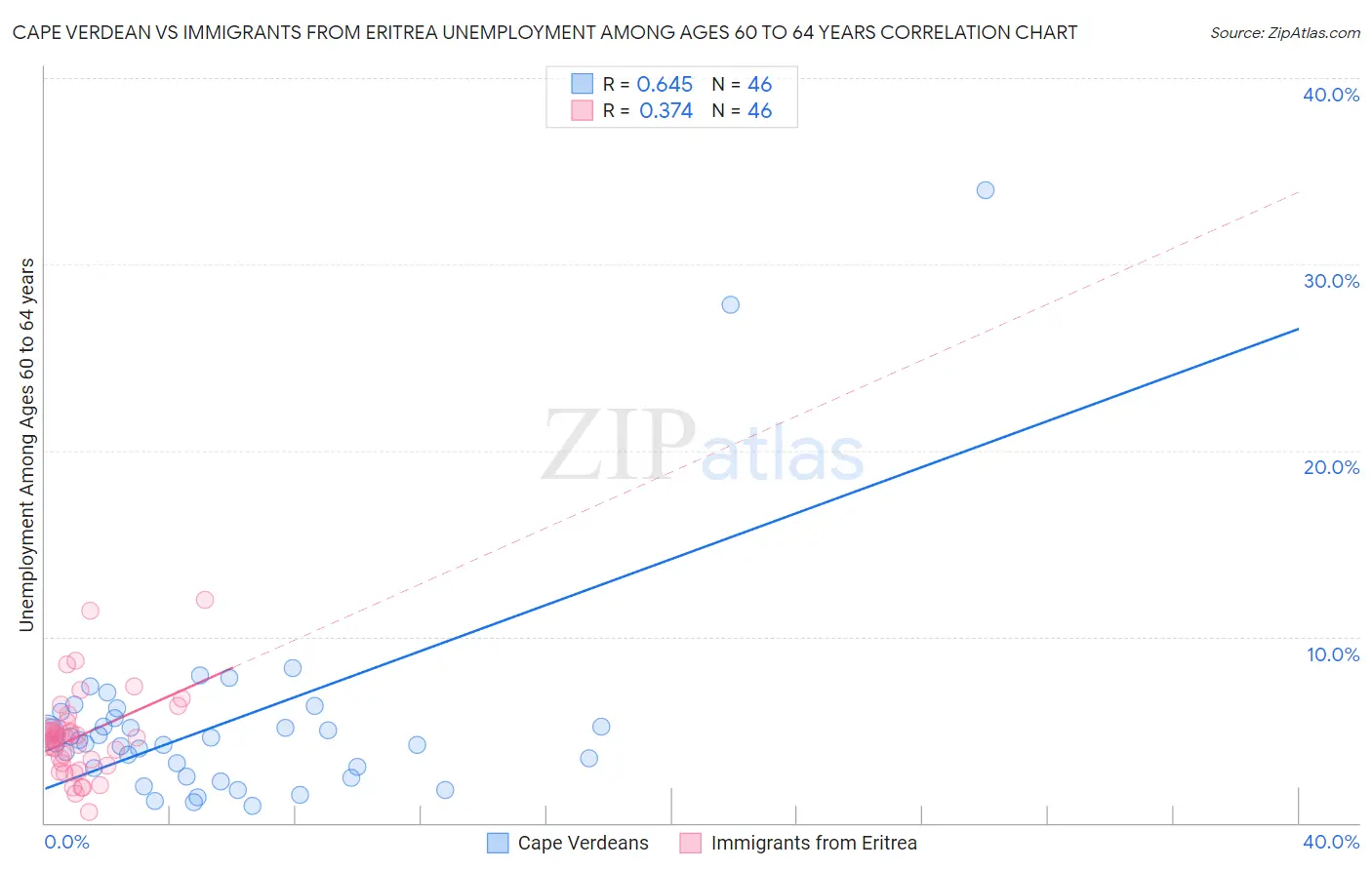 Cape Verdean vs Immigrants from Eritrea Unemployment Among Ages 60 to 64 years