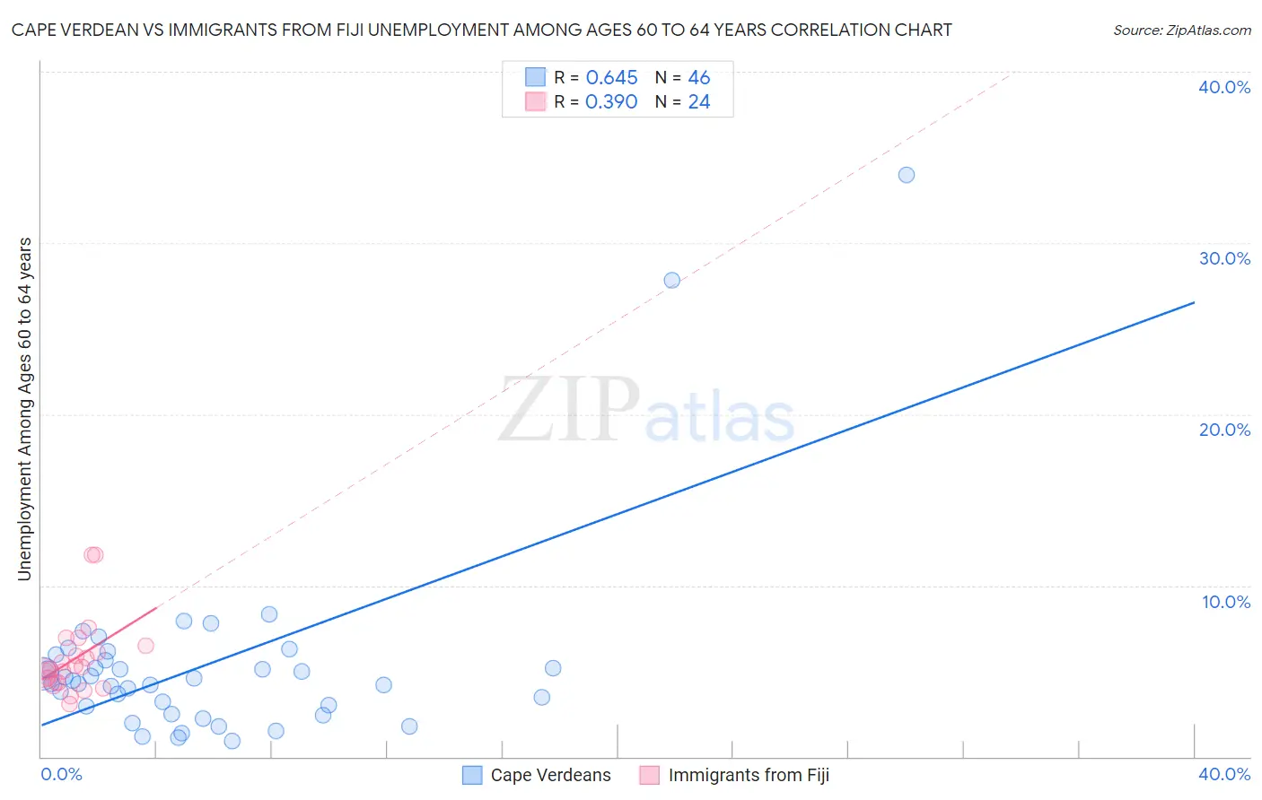 Cape Verdean vs Immigrants from Fiji Unemployment Among Ages 60 to 64 years