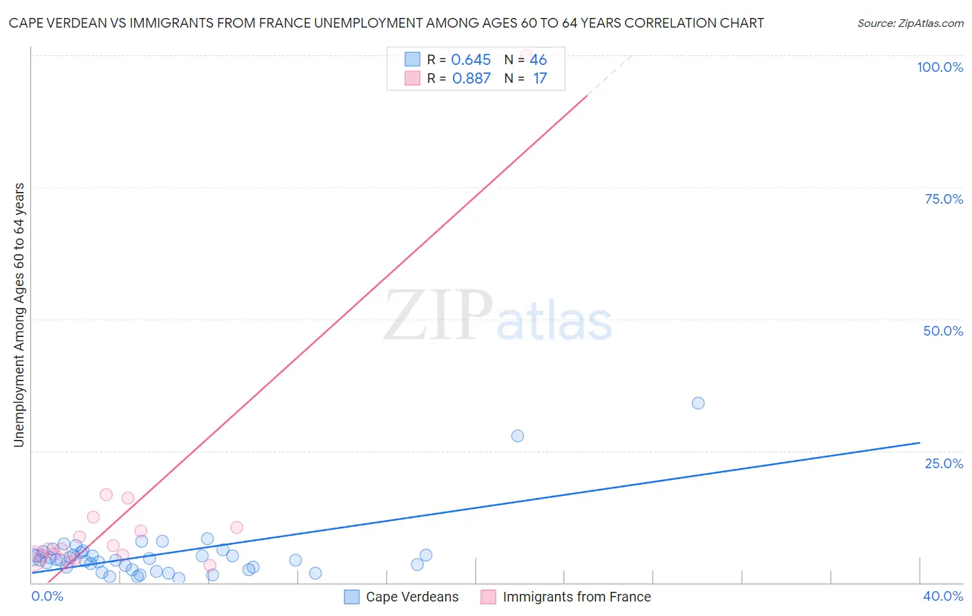Cape Verdean vs Immigrants from France Unemployment Among Ages 60 to 64 years