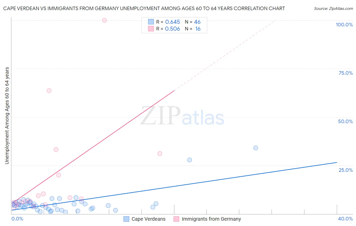 Cape Verdean vs Immigrants from Germany Unemployment Among Ages 60 to 64 years