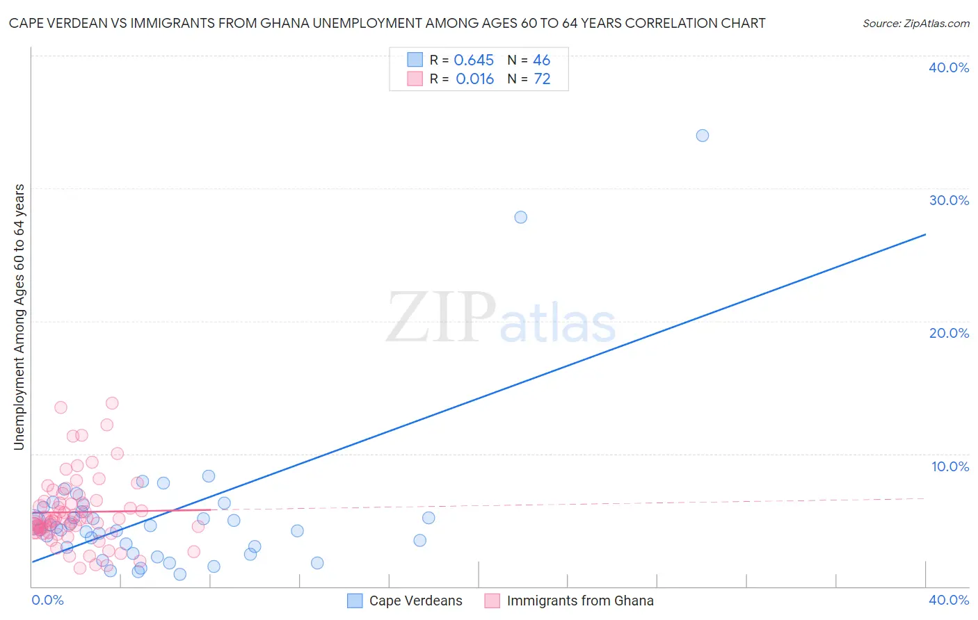 Cape Verdean vs Immigrants from Ghana Unemployment Among Ages 60 to 64 years