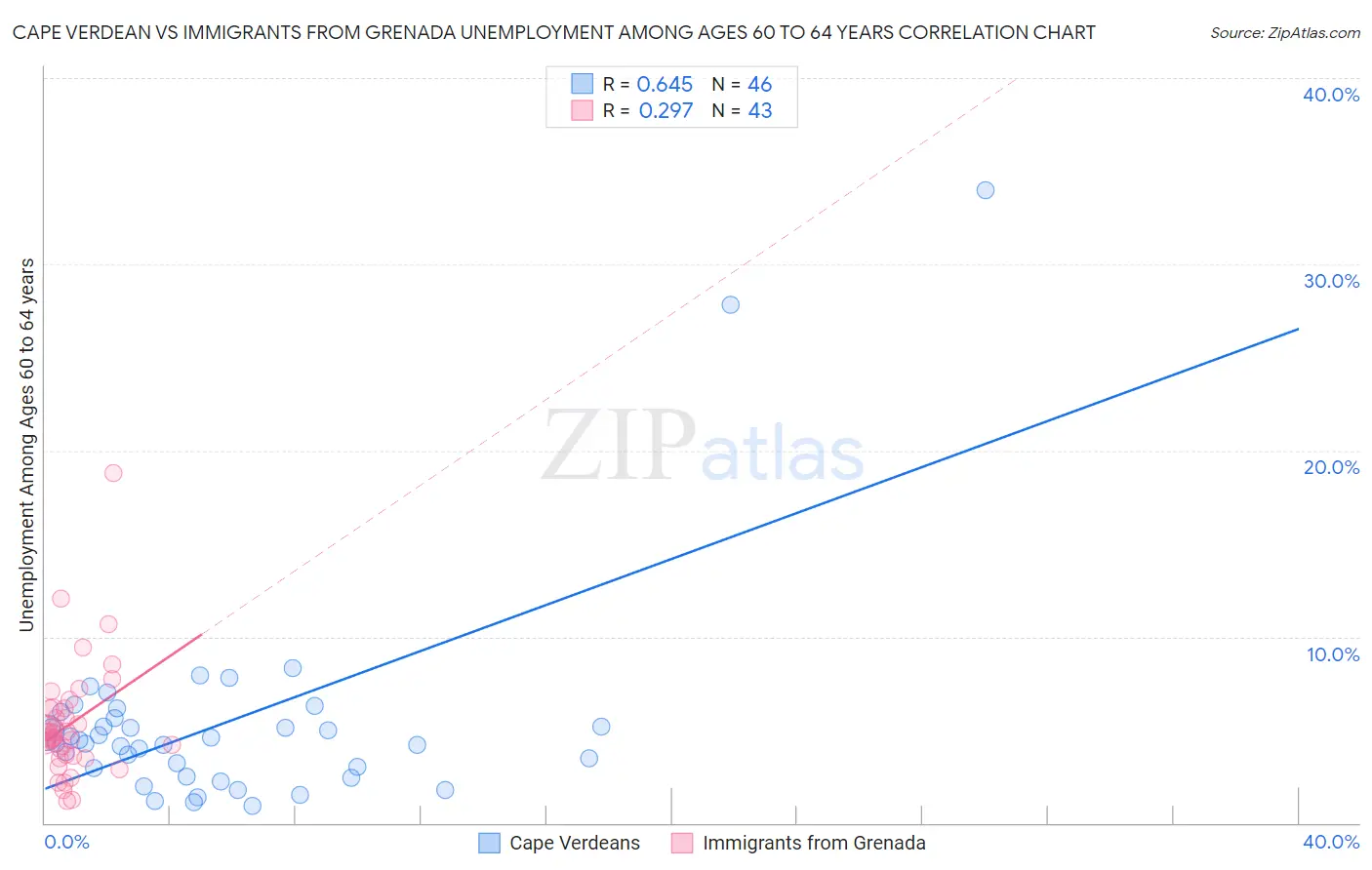 Cape Verdean vs Immigrants from Grenada Unemployment Among Ages 60 to 64 years