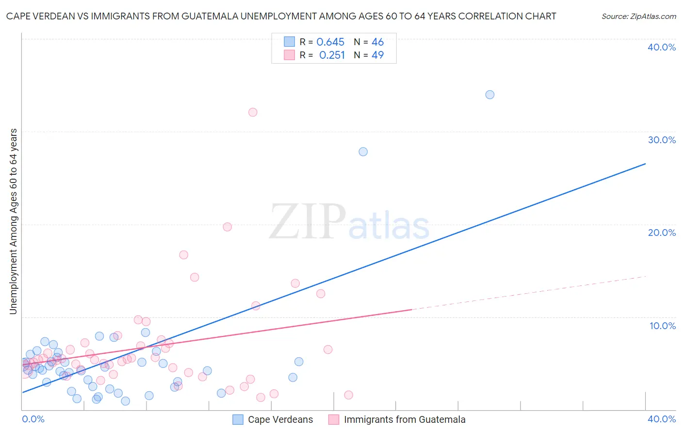 Cape Verdean vs Immigrants from Guatemala Unemployment Among Ages 60 to 64 years