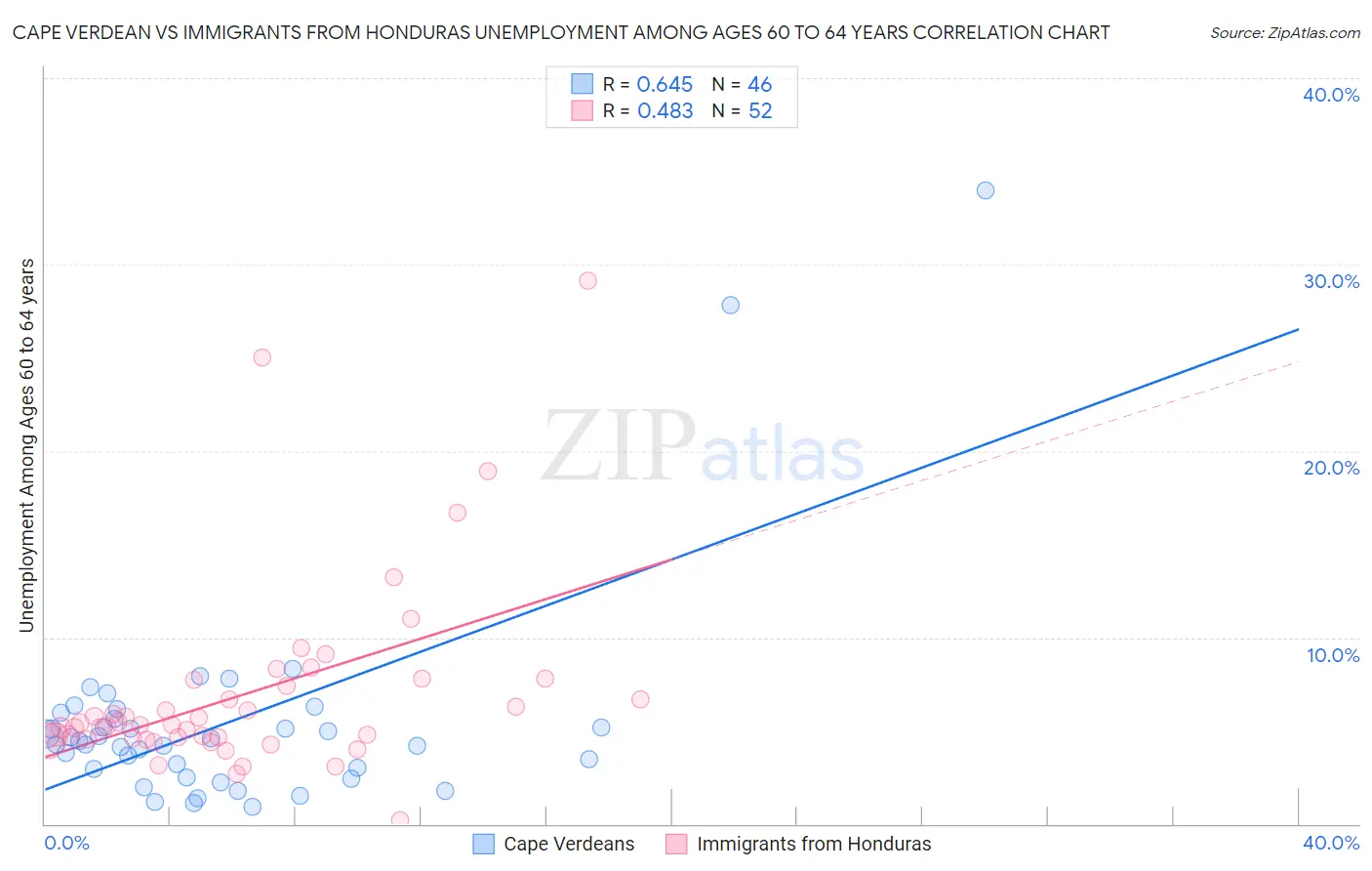 Cape Verdean vs Immigrants from Honduras Unemployment Among Ages 60 to 64 years