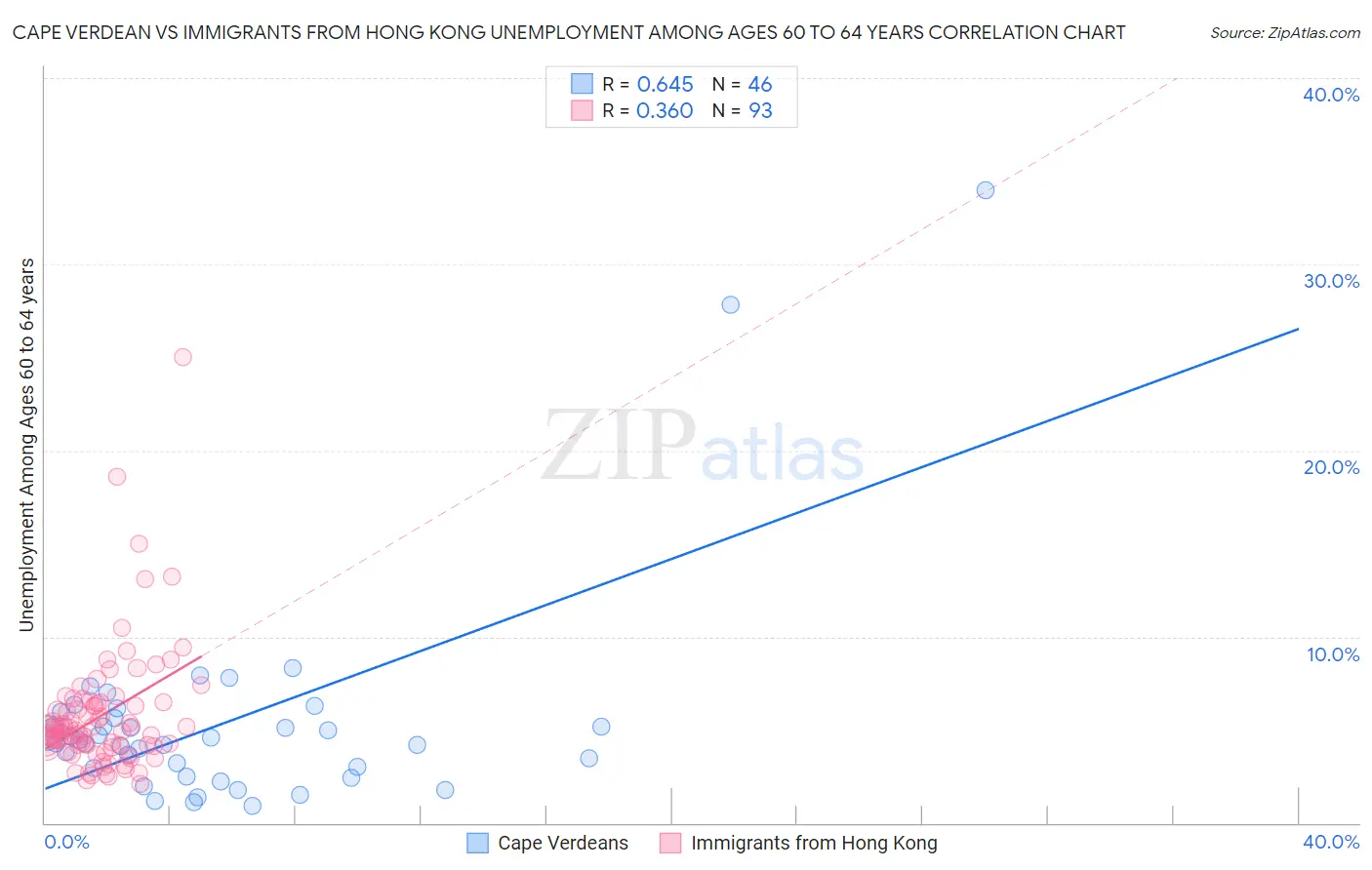 Cape Verdean vs Immigrants from Hong Kong Unemployment Among Ages 60 to 64 years