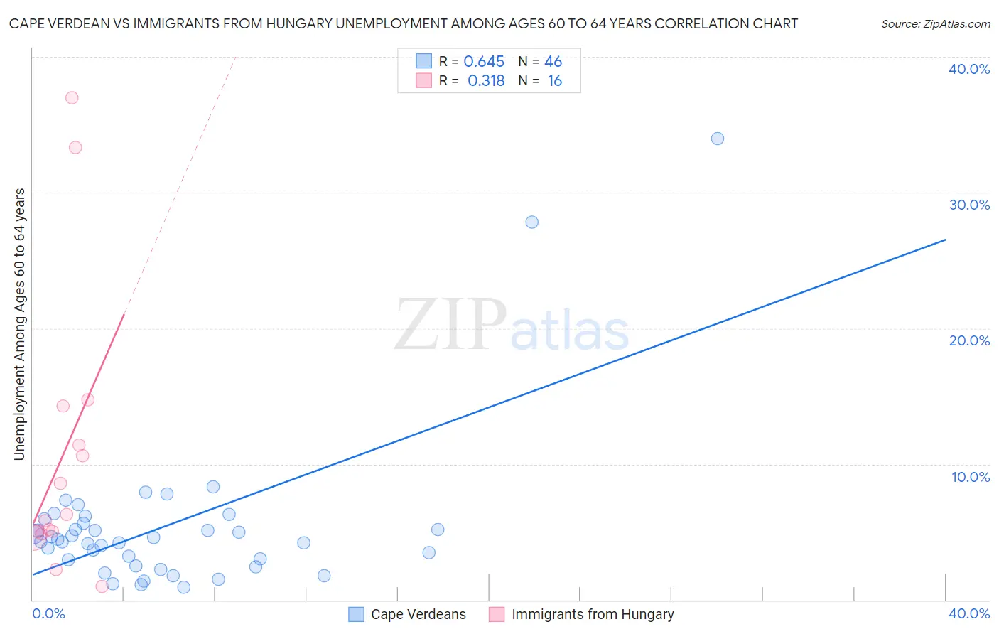 Cape Verdean vs Immigrants from Hungary Unemployment Among Ages 60 to 64 years