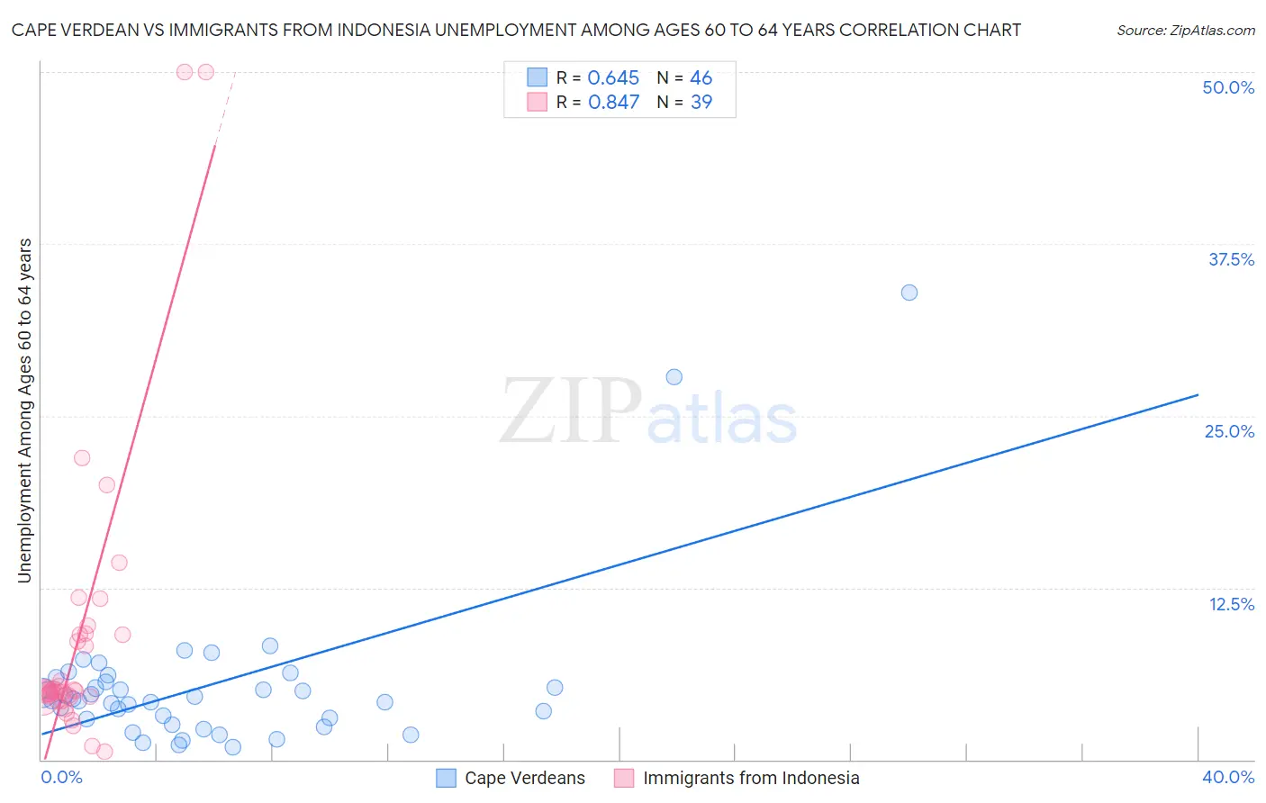 Cape Verdean vs Immigrants from Indonesia Unemployment Among Ages 60 to 64 years