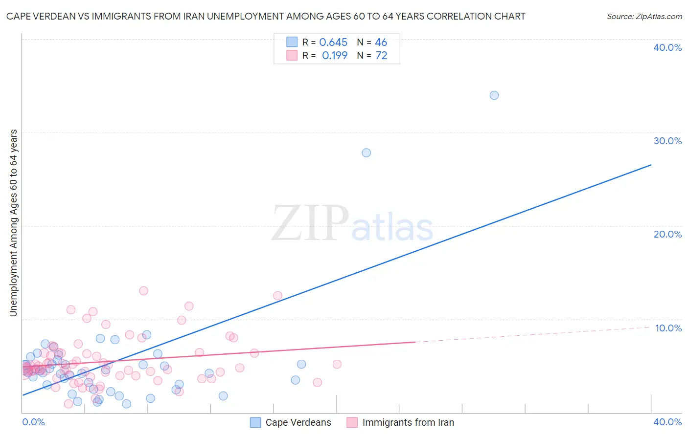 Cape Verdean vs Immigrants from Iran Unemployment Among Ages 60 to 64 years