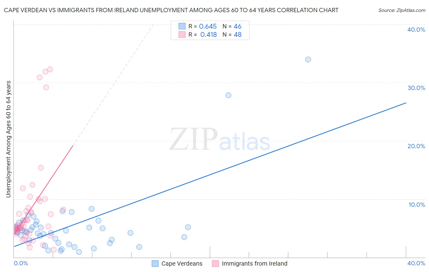 Cape Verdean vs Immigrants from Ireland Unemployment Among Ages 60 to 64 years
