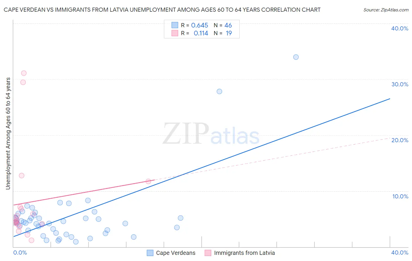 Cape Verdean vs Immigrants from Latvia Unemployment Among Ages 60 to 64 years
