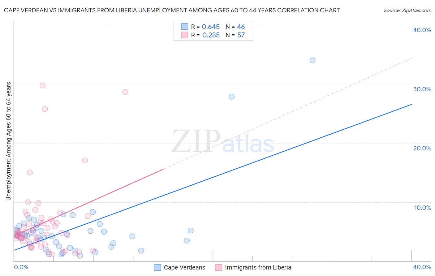 Cape Verdean vs Immigrants from Liberia Unemployment Among Ages 60 to 64 years