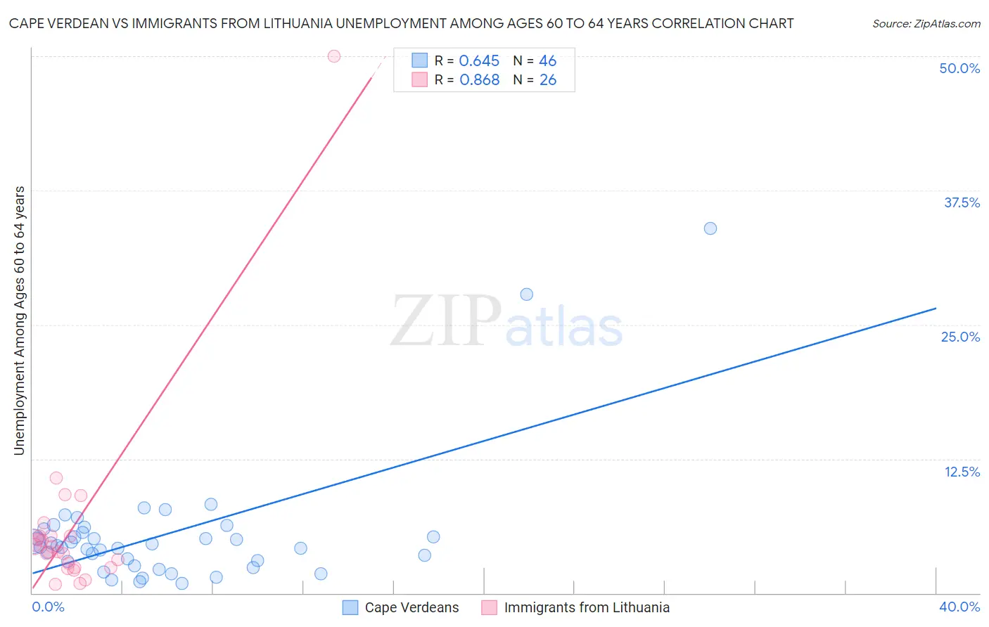 Cape Verdean vs Immigrants from Lithuania Unemployment Among Ages 60 to 64 years